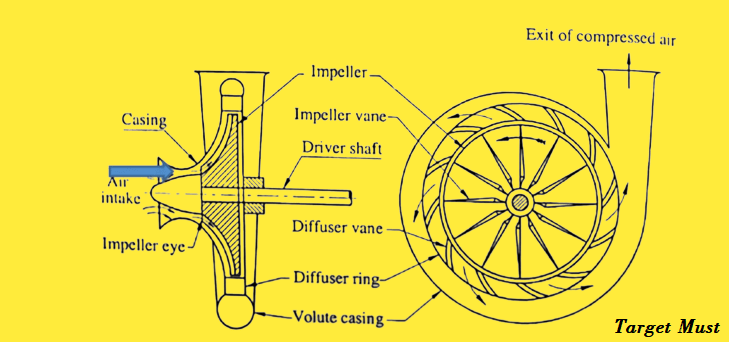Working principle of centrifugal air compressor