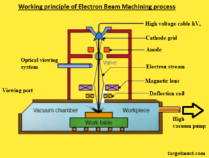 Read more about the article Working principle of Electron Beam Machining process