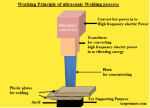 Read more about the article Working principle of ultrasonic welding process