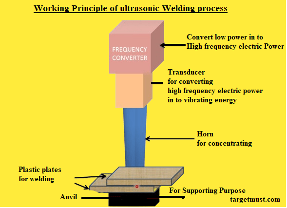 Working principle of ultrasonic welding process