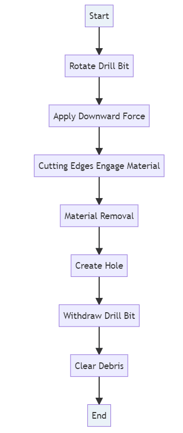 what is the working principle of drilling machine 2
