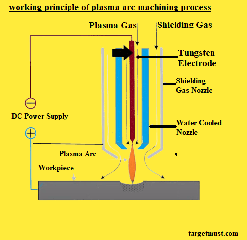 working principle of plasma arc machining process