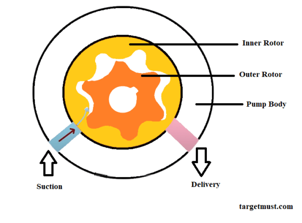 working principle of rotor oil pump with diagram