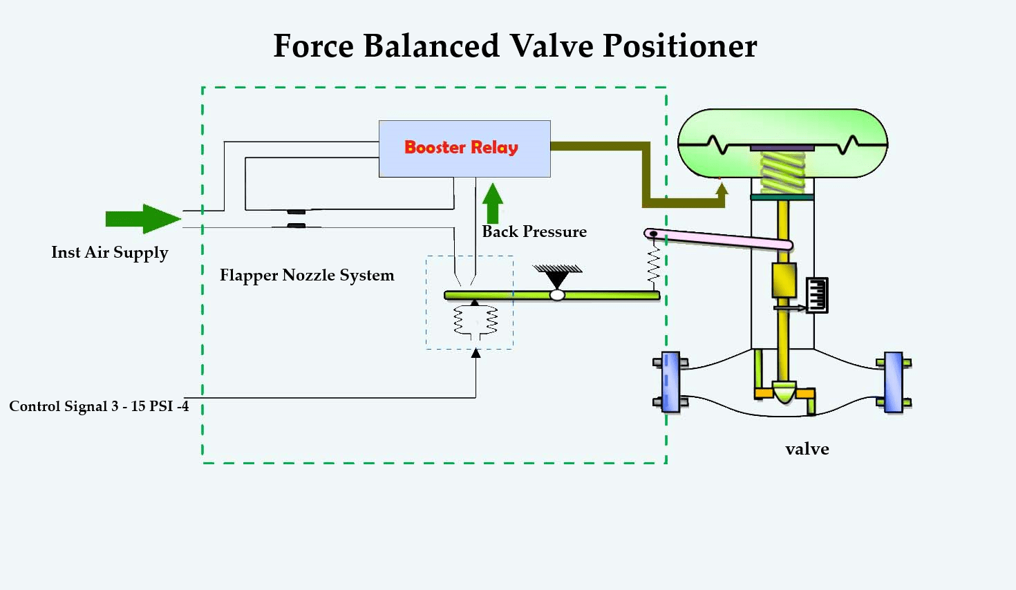 working principle of electro-pneumatic positioner