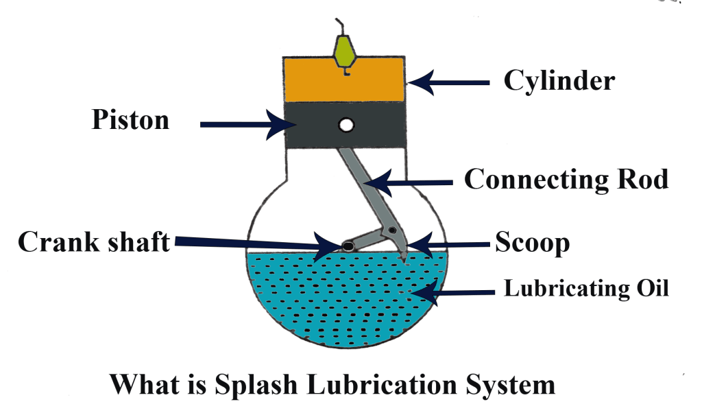 What is Splash Lubrication System