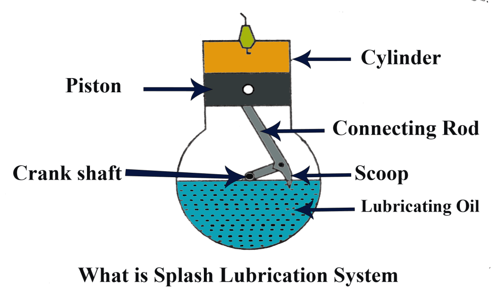 What is Splash Lubrication System