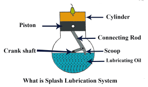 What is Splash Lubrication System
