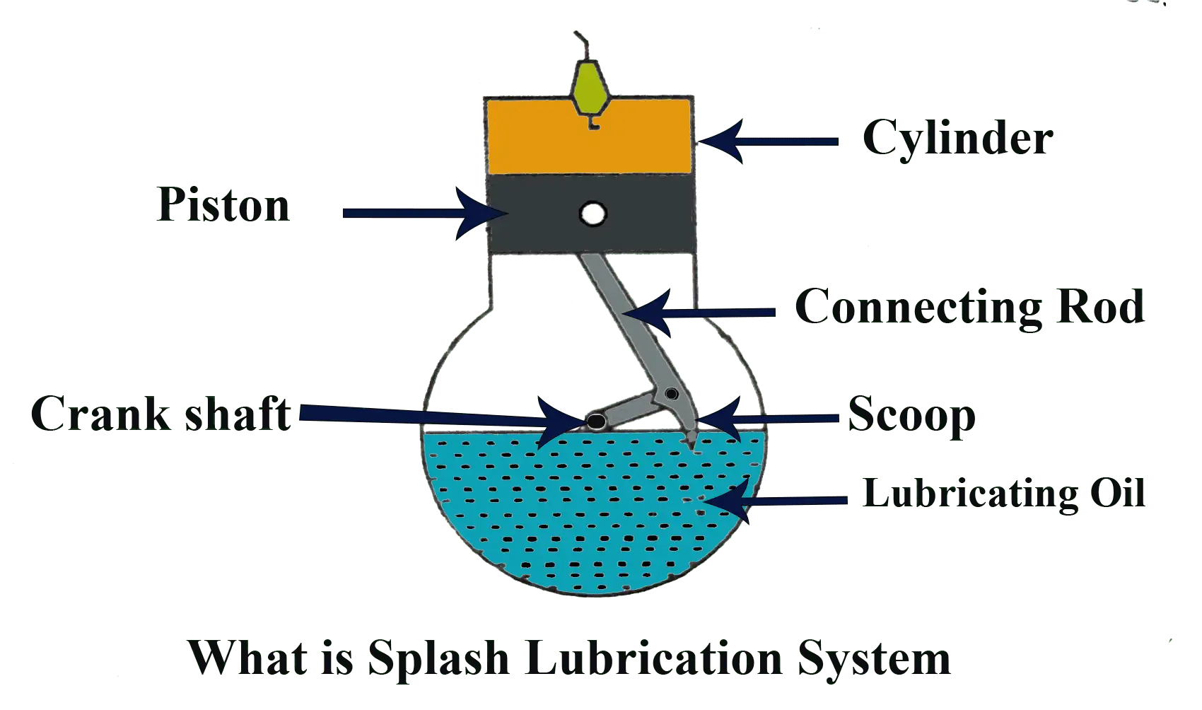 What is Splash Lubrication System