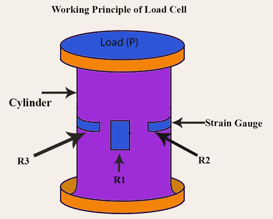 What are the Construction and Working Principle of Load Cells