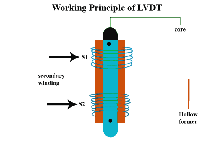 what is the principle of operation of lvdt Efficient 2024
