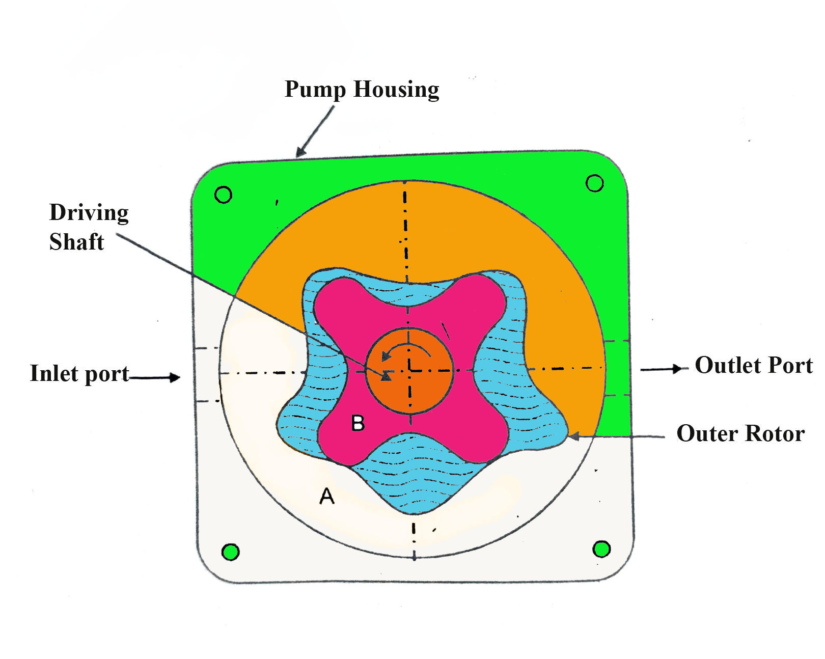 Working principle of rotor oil pump