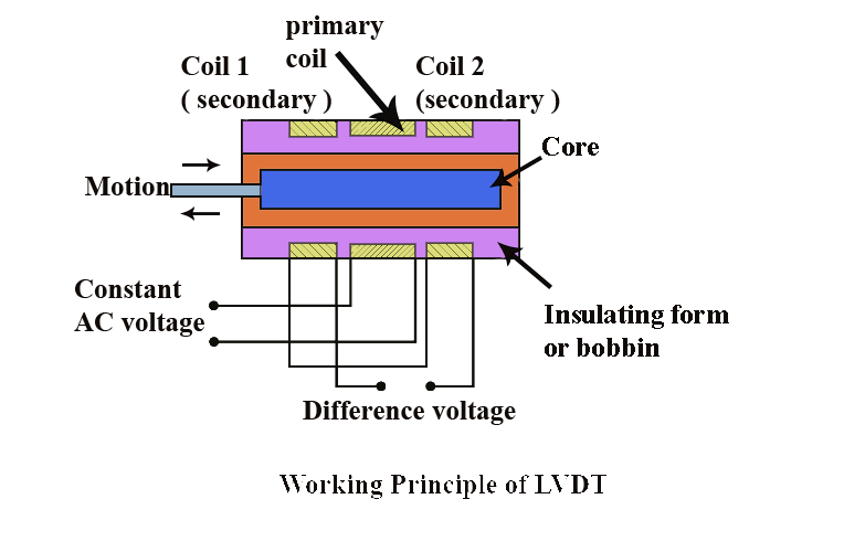 what is the principle of operation of lvdt