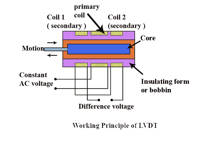 You are currently viewing what is the principle of operation of lvdt