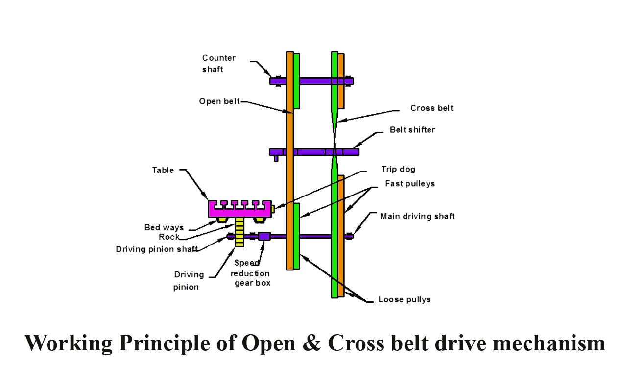 What is open and cross belt mechanism