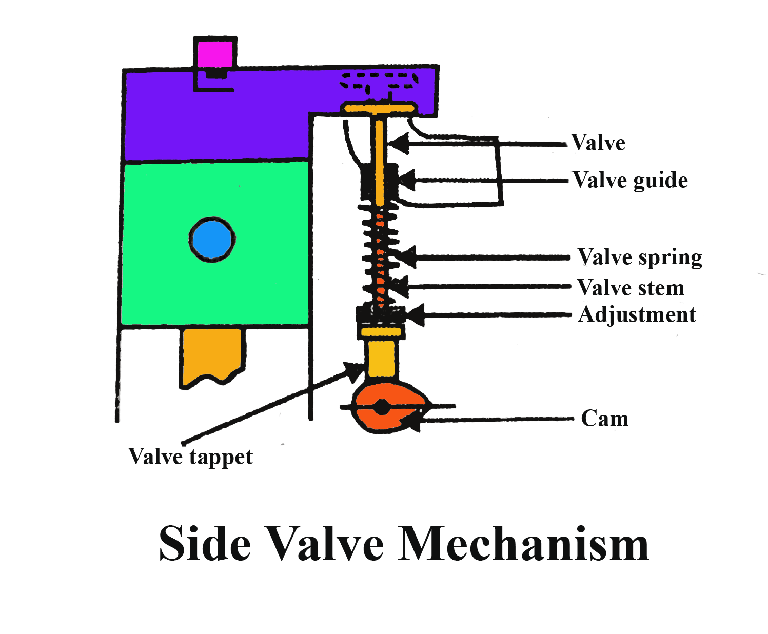 Read more about the article what is side valve mechanism