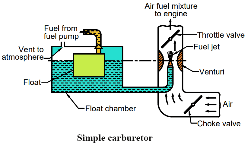 working principle of simple carburetor