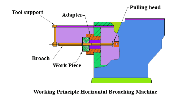 What is horizontal broaching machine