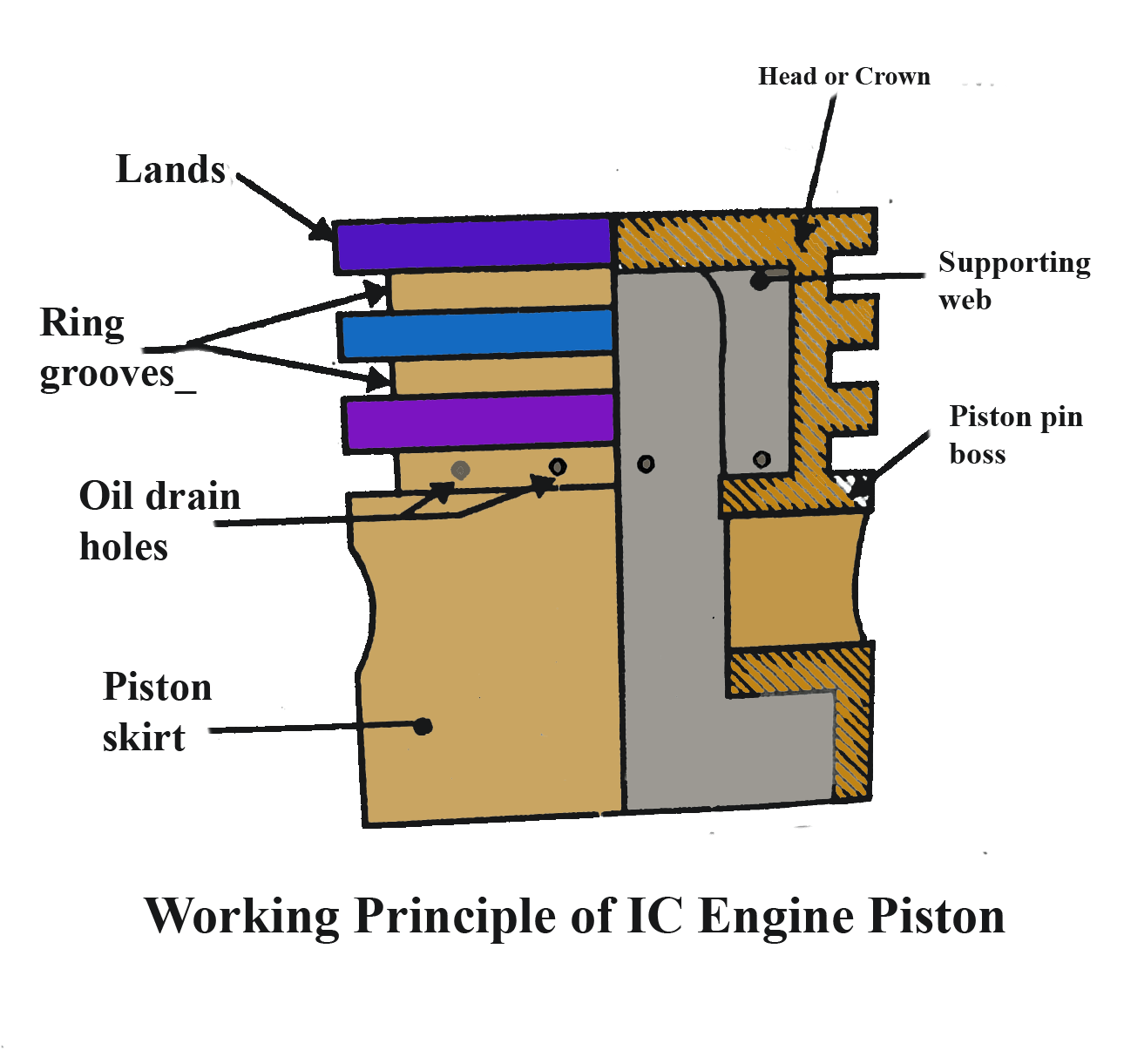 what is the function of piston in ic engine