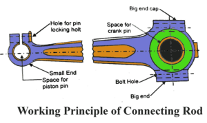 How Doеs a Connеcting Rod Work