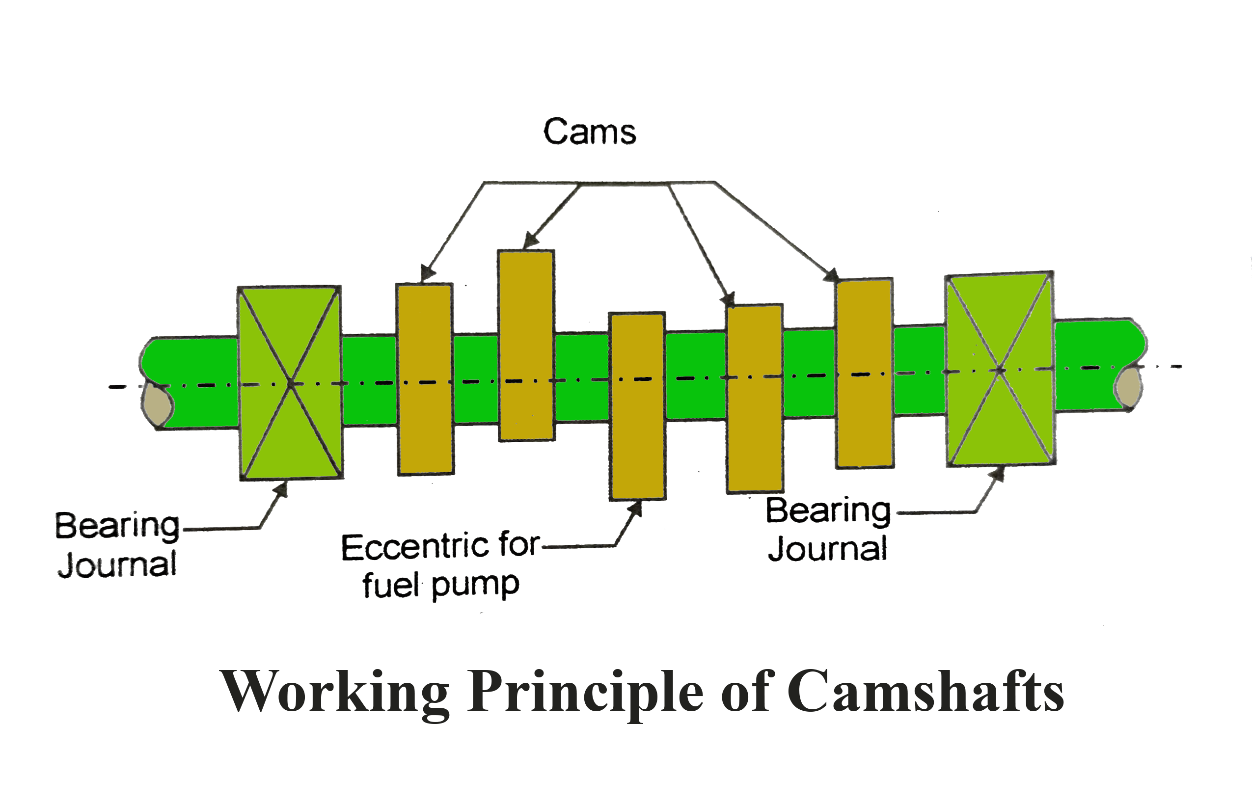What is thе Working Principlе of Camshafts