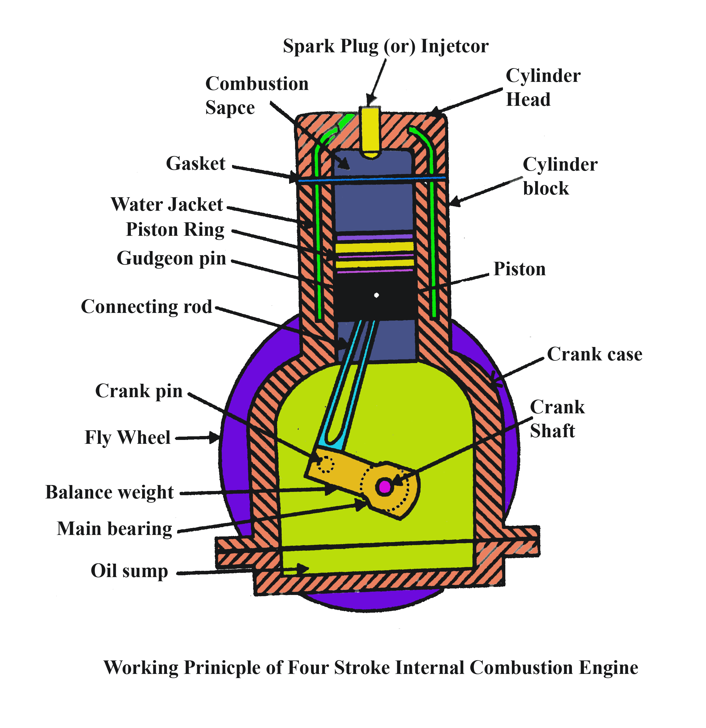 How does a 4 stroke internal combustion engine work
