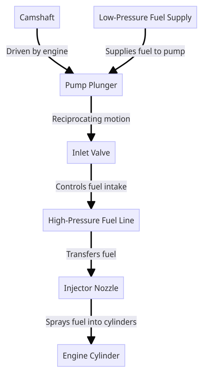CAV fuel injection pump component & Efficient 2024
