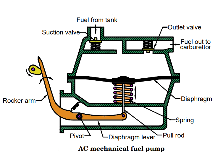 Ac mechanical fuel pump working animation