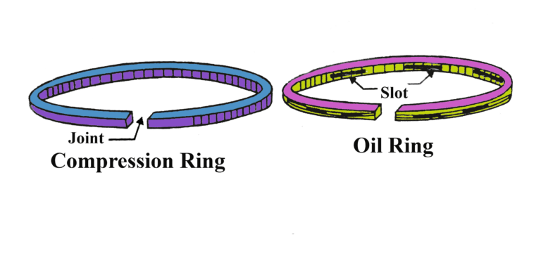 Function of piston rings in ic engine