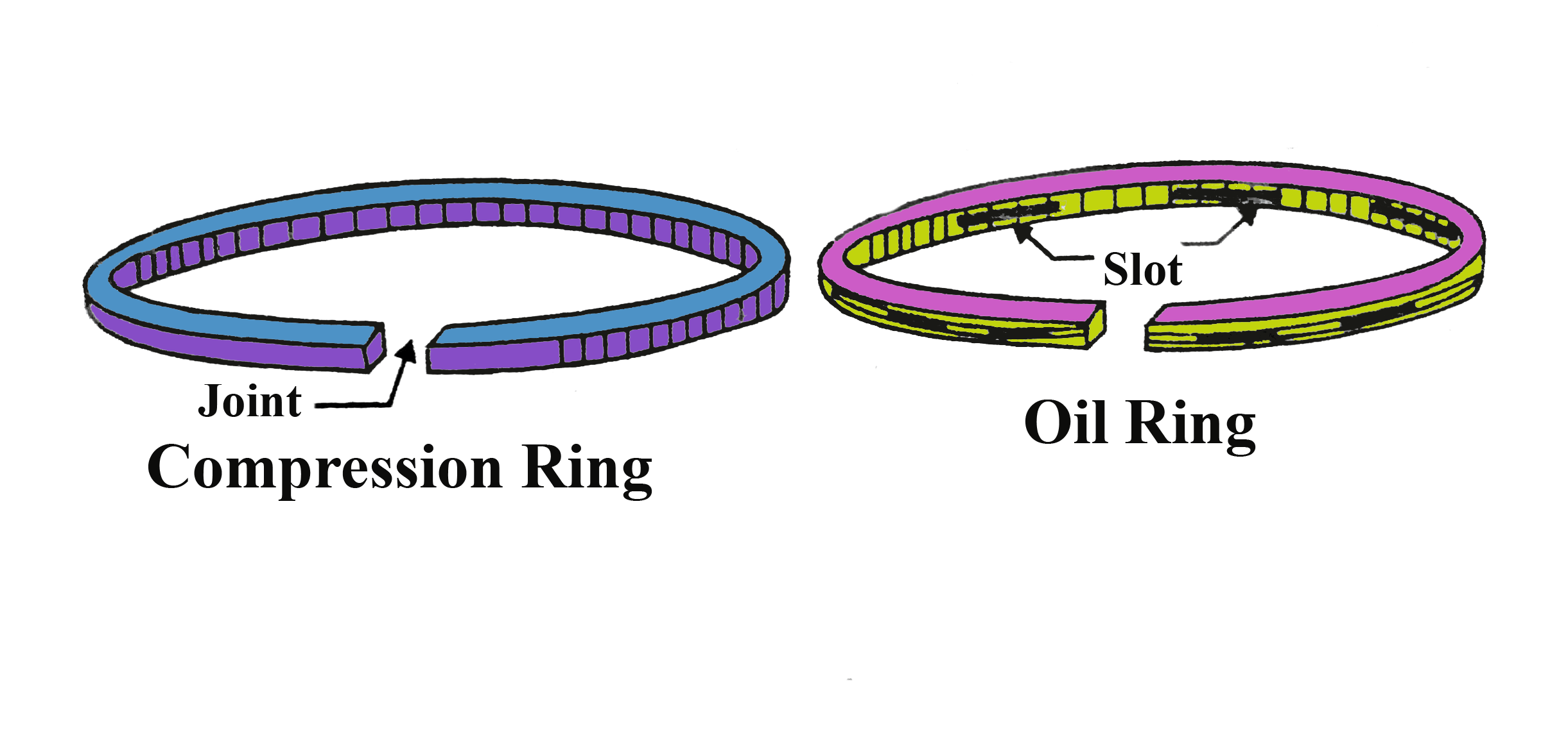 Function of piston rings in ic engine