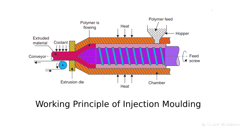 What is injection moulding of plastics
