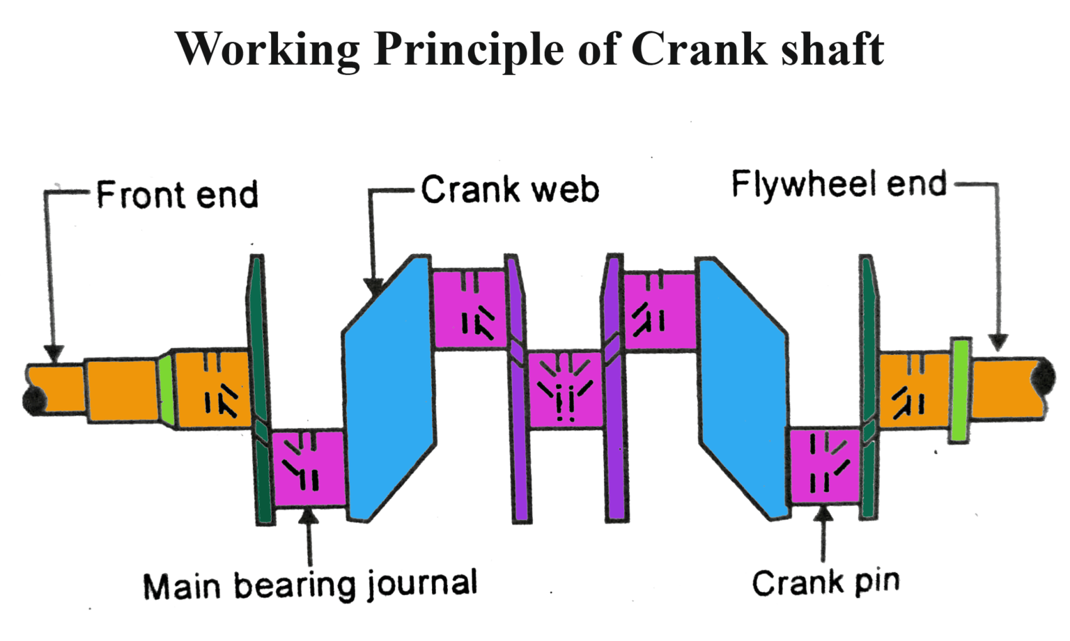 what is a crank shaft and how does it work Efficient 2024