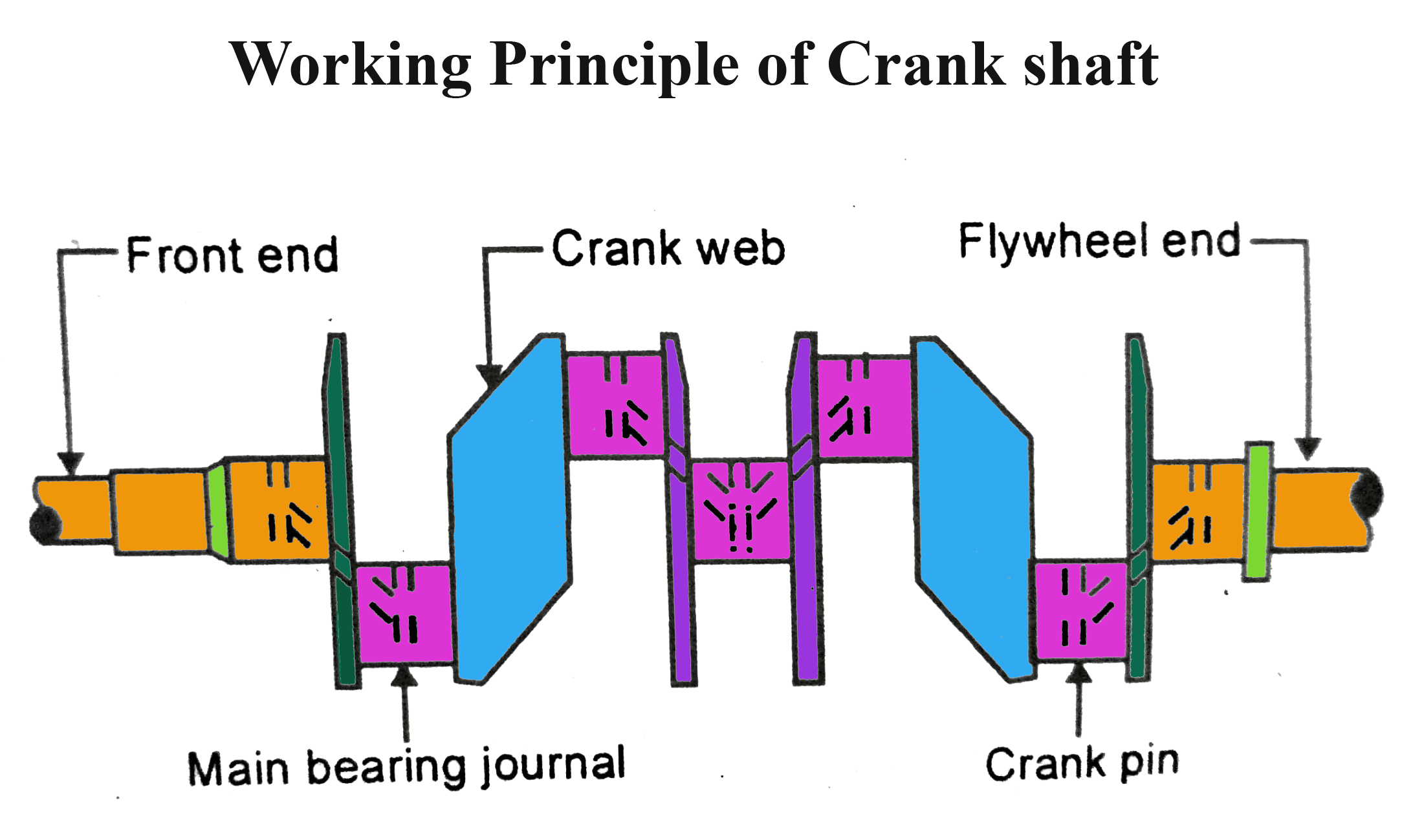 what is a crank shaft and how does it work