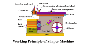 Read more about the article working principle of Shaper machine