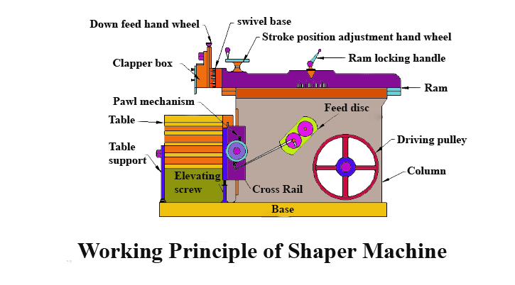working principle of Shaper machine