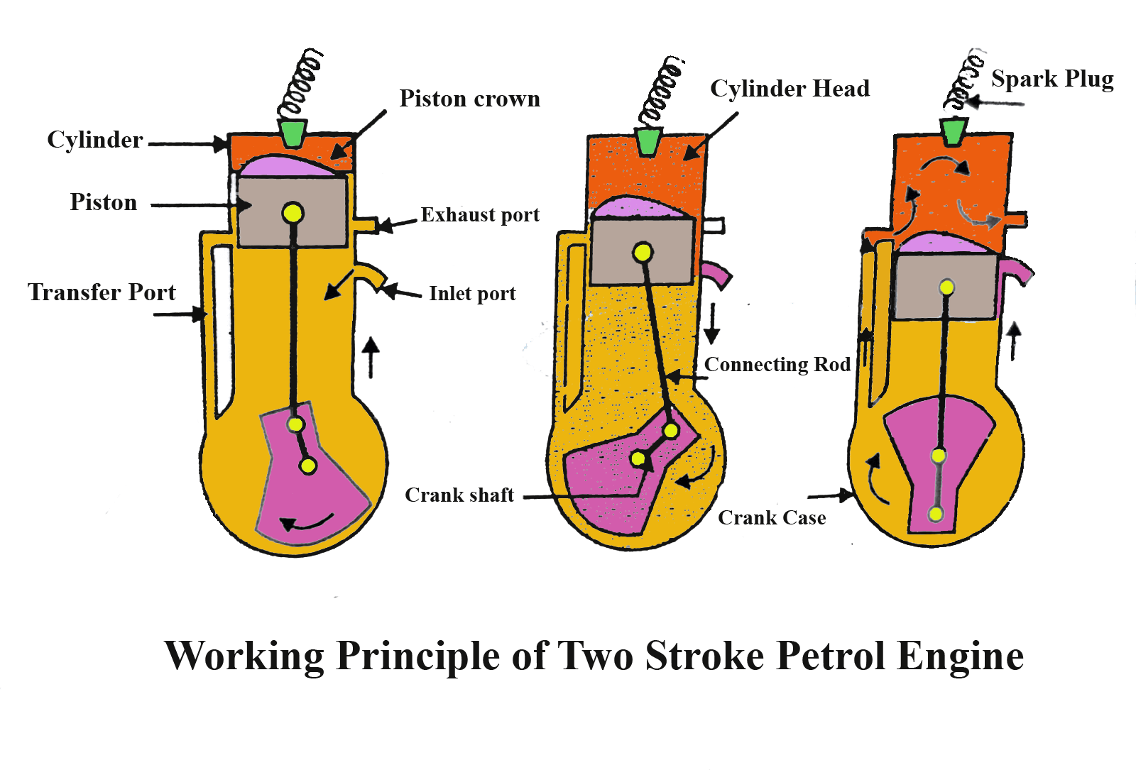 working principle of 2 stroke ic engine