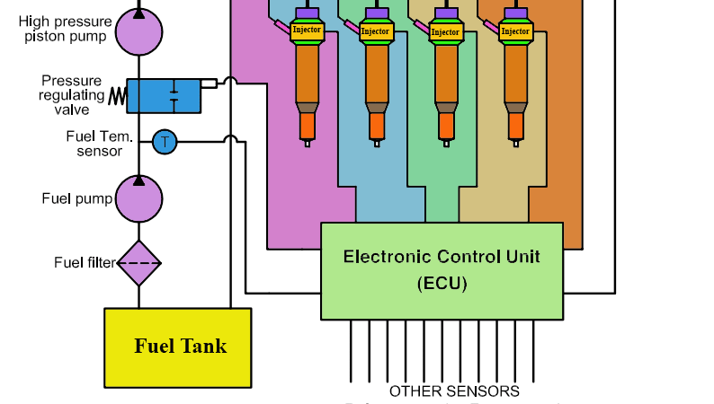 How does common rail direct injection work