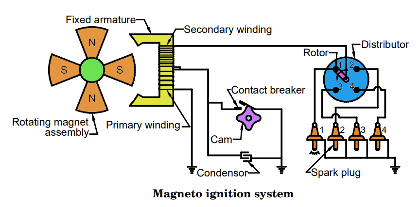 Magneto ignition system simple diagram