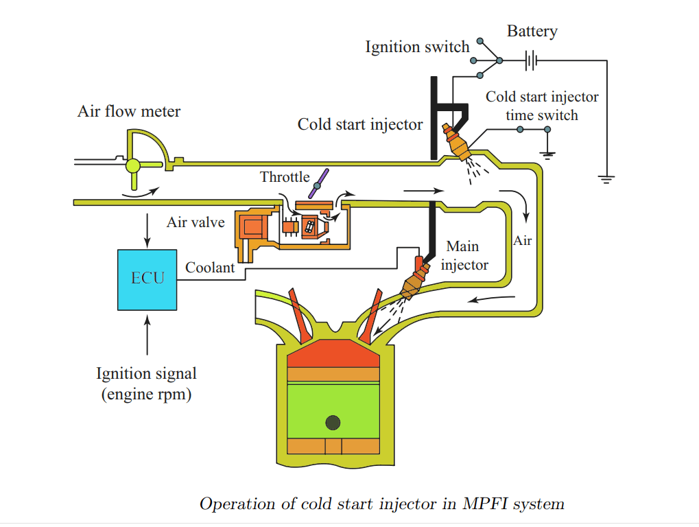 Operation of cold start injector in MPFI system