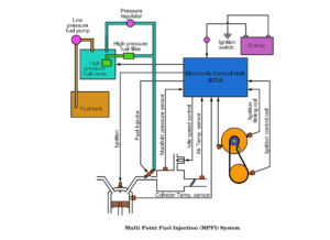Read more about the article What is multi point fuel injection MPFI system