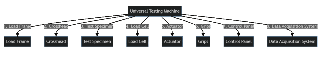 What is the principle of tensile test