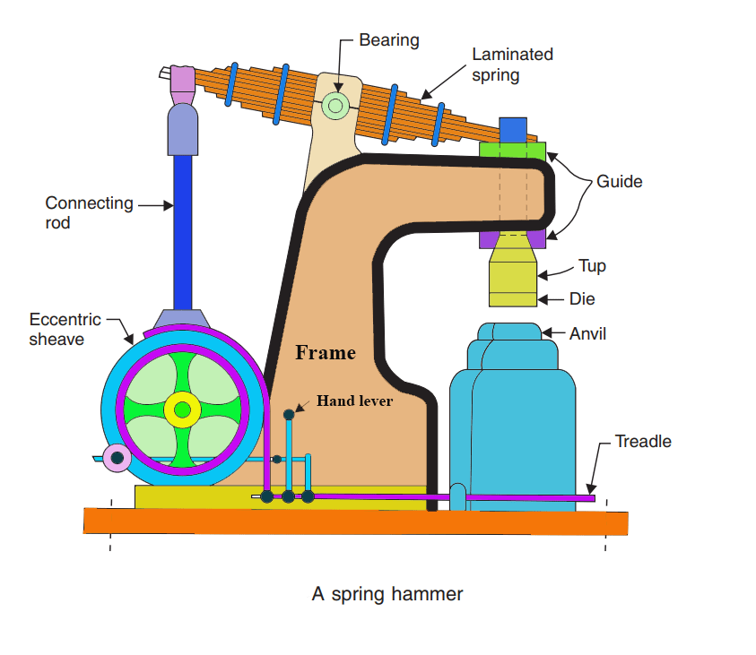 What is the working principle of spring hammer