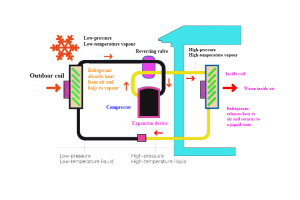 Heat pumps for dummies