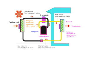 Read more about the article Working Principle of Heat Pumps for Dummies