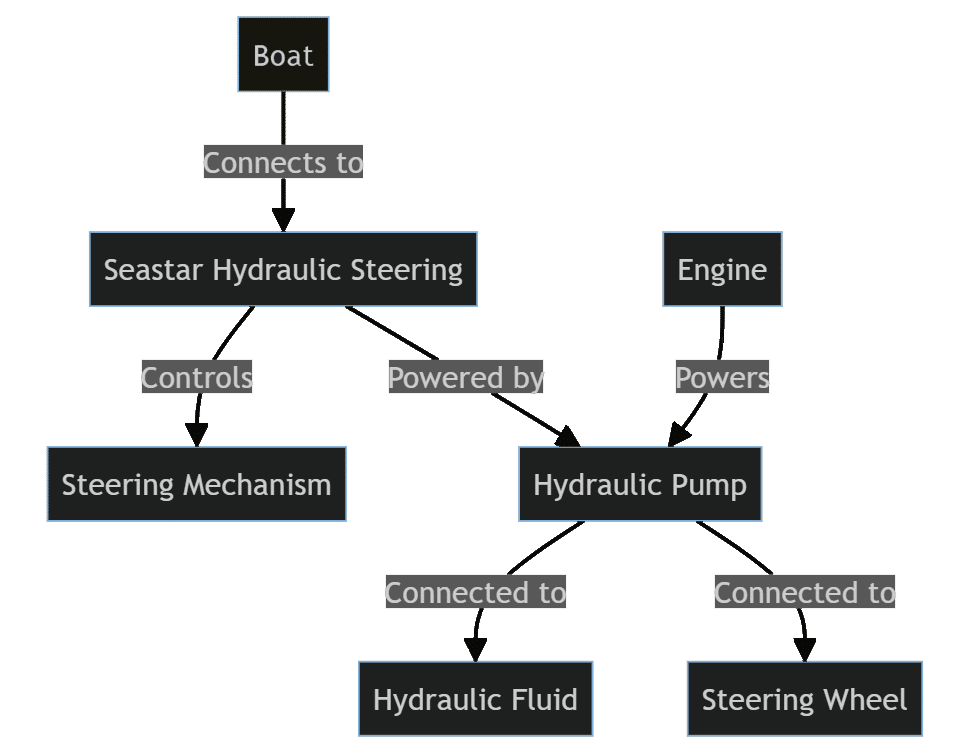 Seastar Hydraulic Steering
