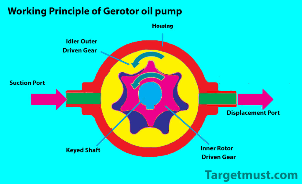 How Gerotor Oil Pumps Improve Efficiency Special